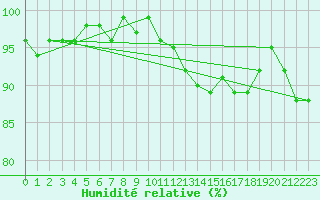 Courbe de l'humidit relative pour Nris-les-Bains (03)