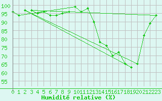 Courbe de l'humidit relative pour Bellefontaine (88)