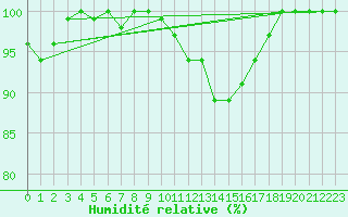 Courbe de l'humidit relative pour Payerne (Sw)