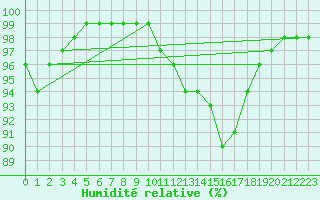 Courbe de l'humidit relative pour Croisette (62)
