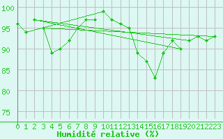 Courbe de l'humidit relative pour Brigueuil (16)