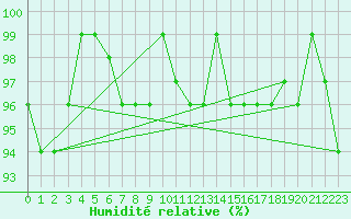 Courbe de l'humidit relative pour Lans-en-Vercors (38)