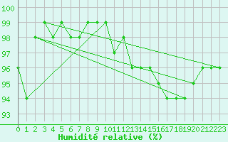 Courbe de l'humidit relative pour Wilhelminadorp Aws