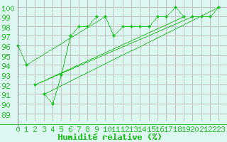 Courbe de l'humidit relative pour Serak