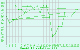 Courbe de l'humidit relative pour Charleville-Mzires / Mohon (08)
