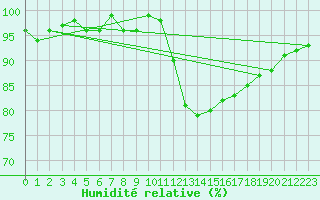 Courbe de l'humidit relative pour Herserange (54)