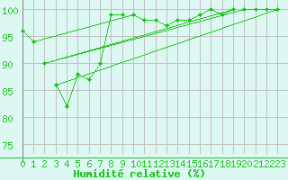 Courbe de l'humidit relative pour Volmunster (57)