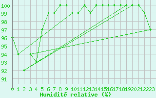 Courbe de l'humidit relative pour Lons-le-Saunier (39)
