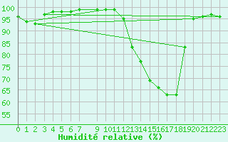 Courbe de l'humidit relative pour Baraque Fraiture (Be)