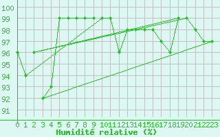 Courbe de l'humidit relative pour Laegern