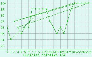 Courbe de l'humidit relative pour Petistraesk