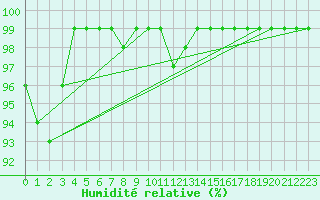Courbe de l'humidit relative pour Windischgarsten