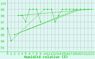 Courbe de l'humidit relative pour Boltigen