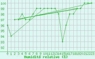 Courbe de l'humidit relative pour Vichy (03)