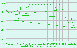 Courbe de l'humidit relative pour Aberporth