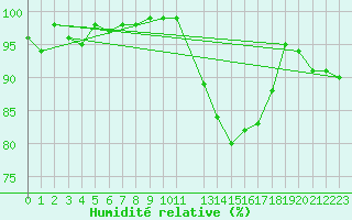 Courbe de l'humidit relative pour Saint-Igneuc (22)