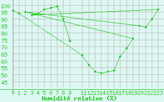 Courbe de l'humidit relative pour Gulbene