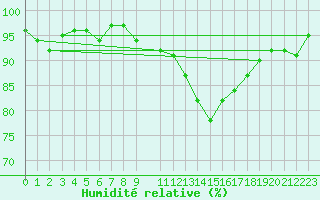 Courbe de l'humidit relative pour Sorcy-Bauthmont (08)