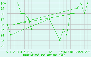 Courbe de l'humidit relative pour Ylistaro Pelma