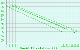 Courbe de l'humidit relative pour Pertuis - Le Farigoulier (84)
