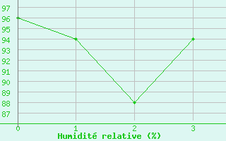 Courbe de l'humidit relative pour Obersulm-Willsbach