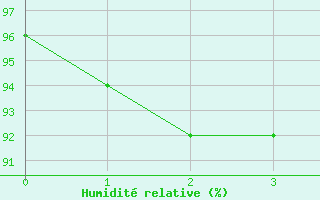 Courbe de l'humidit relative pour Monte Caseros Aerodrome
