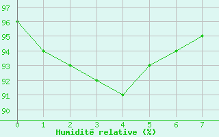 Courbe de l'humidit relative pour Coltines (15)