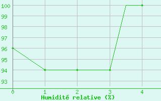 Courbe de l'humidit relative pour Viru-Viru