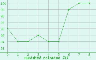 Courbe de l'humidit relative pour Leticia / Vasquez Cobo
