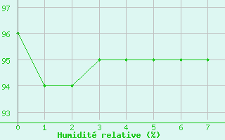 Courbe de l'humidit relative pour Satah River