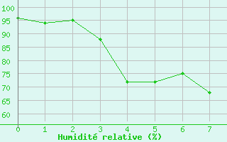 Courbe de l'humidit relative pour Les Attelas