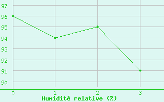 Courbe de l'humidit relative pour Vihti Maasoja