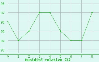 Courbe de l'humidit relative pour Iles-De-La-Madelein