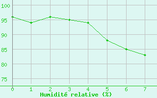 Courbe de l'humidit relative pour Cabris (13)