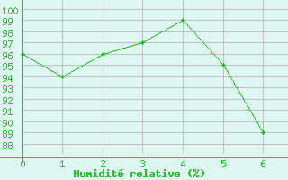 Courbe de l'humidit relative pour Rheinau-Memprechtsho