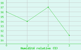 Courbe de l'humidit relative pour Bonneval - Nivose (73)