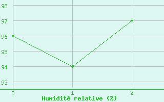 Courbe de l'humidit relative pour Auxerre-Perrigny (89)