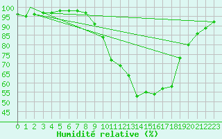 Courbe de l'humidit relative pour Beja