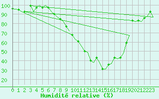 Courbe de l'humidit relative pour Zurich-Kloten