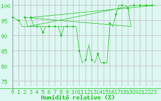 Courbe de l'humidit relative pour Zurich-Kloten