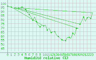 Courbe de l'humidit relative pour Zurich-Kloten
