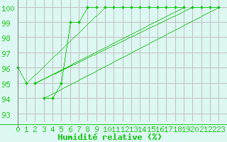 Courbe de l'humidit relative pour Lammi Biologinen Asema