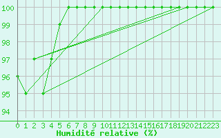 Courbe de l'humidit relative pour Limoges (87)