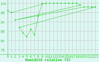Courbe de l'humidit relative pour Mont-Aigoual (30)