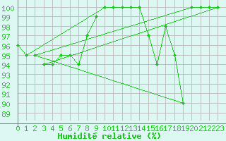 Courbe de l'humidit relative pour Lycksele