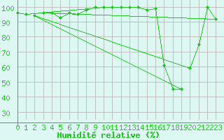 Courbe de l'humidit relative pour Esquel Aerodrome