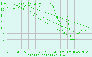 Courbe de l'humidit relative pour Saint-Gervais-d'Auvergne (63)