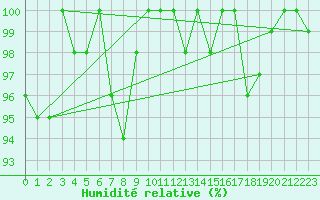 Courbe de l'humidit relative pour Pilatus
