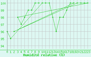 Courbe de l'humidit relative pour Nancy - Ochey (54)