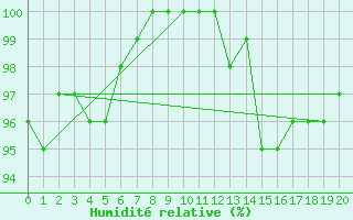 Courbe de l'humidit relative pour Ernage (Be)